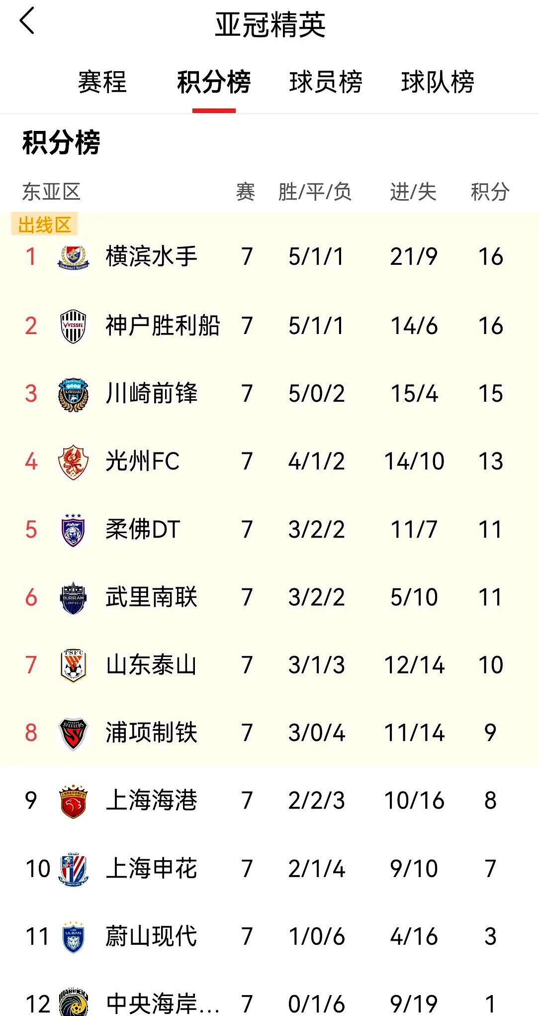 关于申花遭遇两连败，排名下滑严重需调整状态的信息